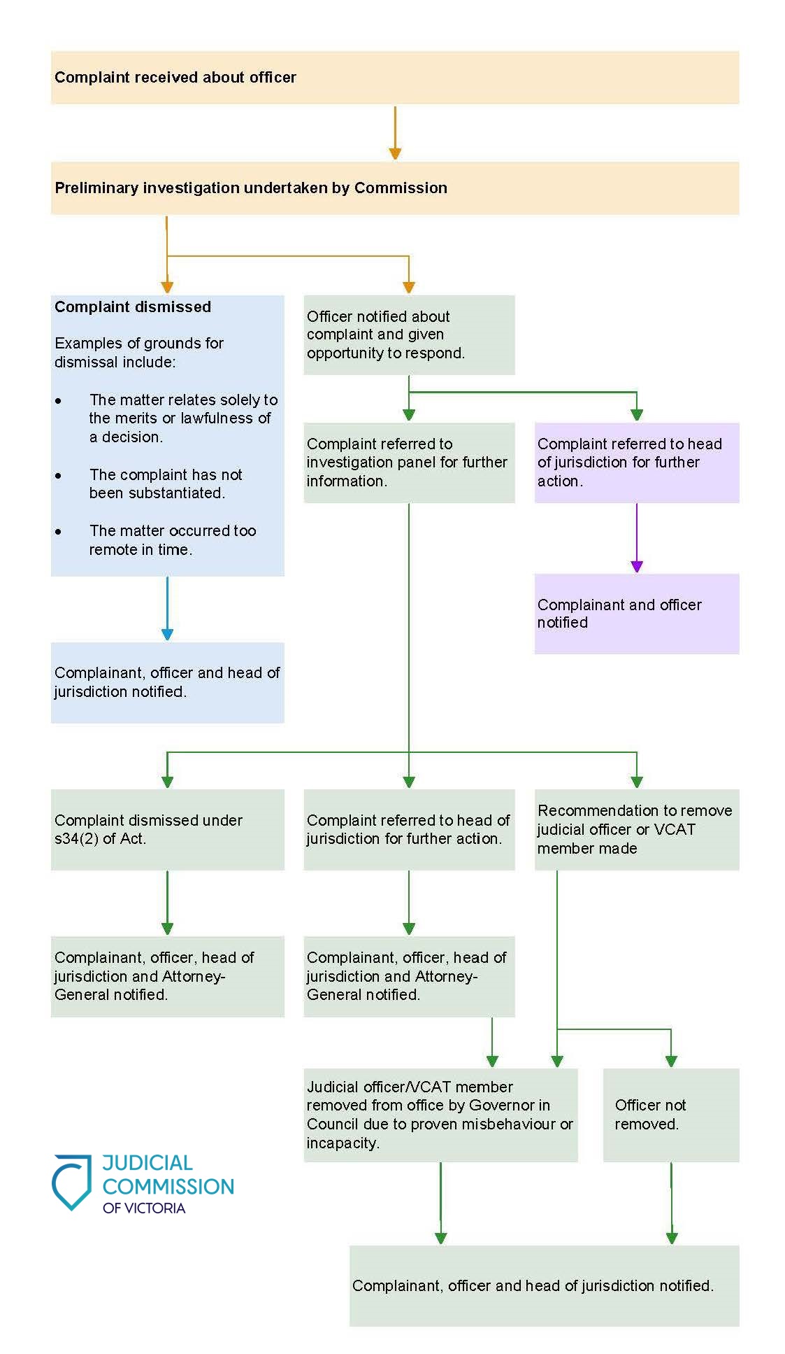 Complaints process diagram