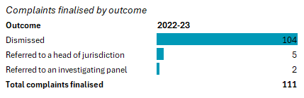 Complaints finalised by outcome