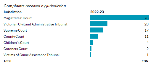 Complaints received by jurisdiction