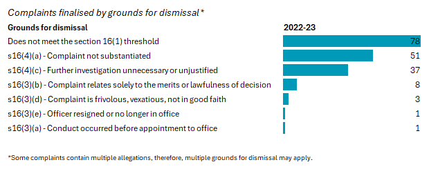 Grounds for dismissal