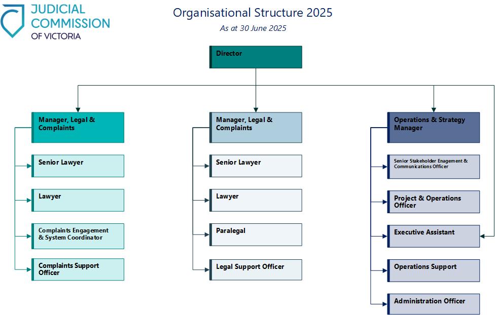 JCV Organisational Chart 2025